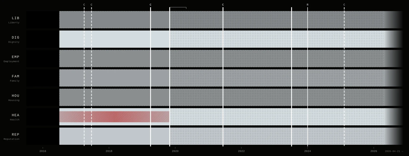 Detail of the Spectrogram for Robodebt: seven bands of harm over time.